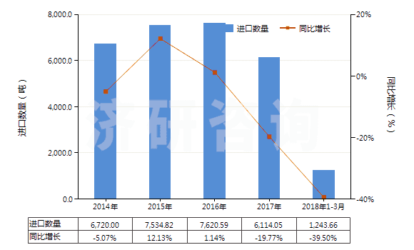 2014-2018年3月中國其他硅酸鹽、商品堿金屬硅酸鹽(HS28399000)進(jìn)口量及增速統(tǒng)計